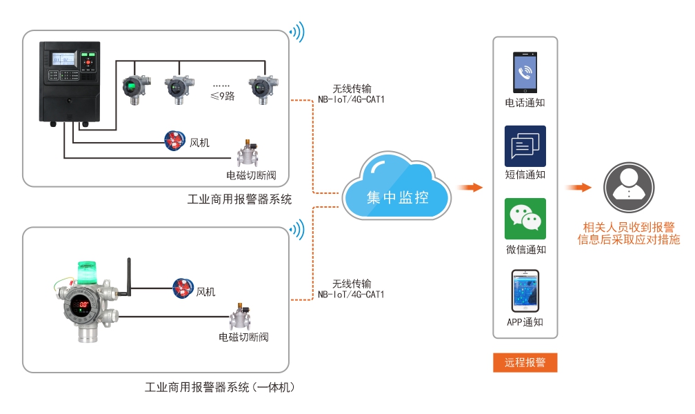 工業(yè)商用報(bào)警器.jpg 工業(yè)商用報(bào)警器.jpg